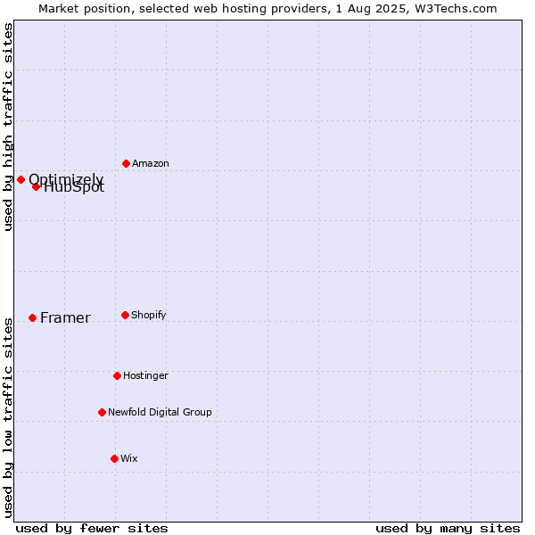 Market position of HubSpot vs. Framer vs. Optimizely
