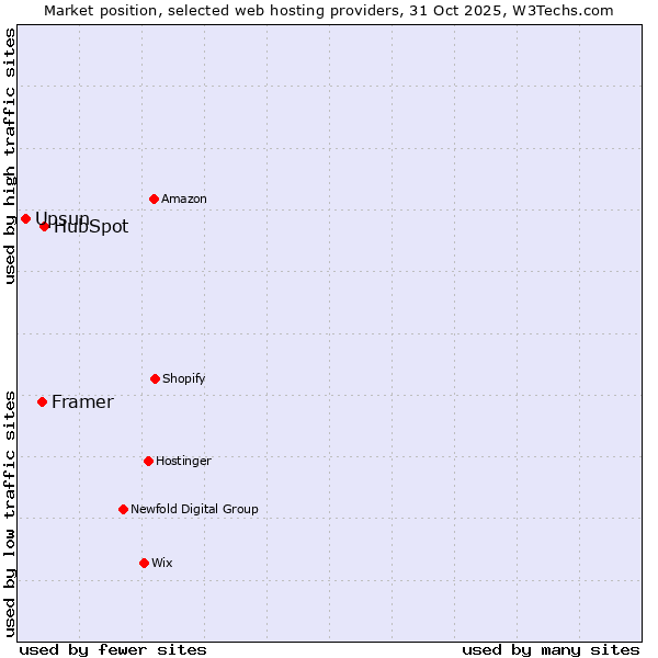 Market position of HubSpot vs. Framer vs. Upsun