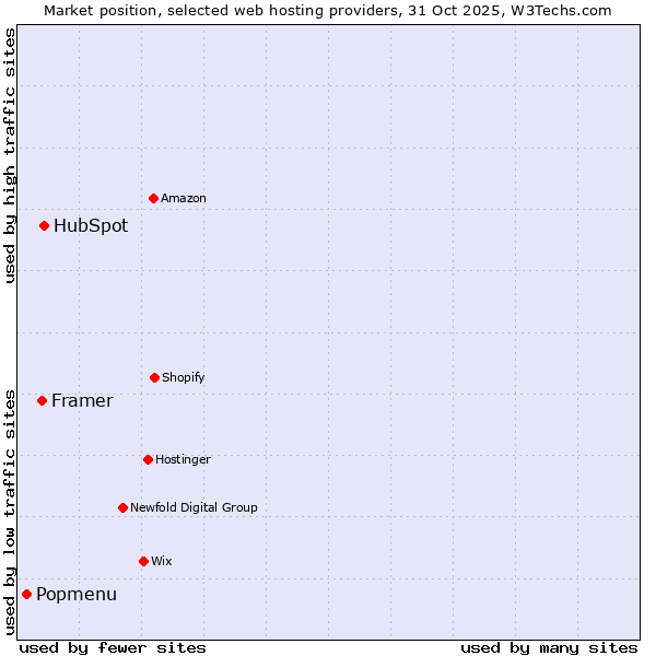 Market position of HubSpot vs. Framer vs. Popmenu