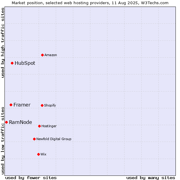 Market position of HubSpot vs. Framer vs. RamNode