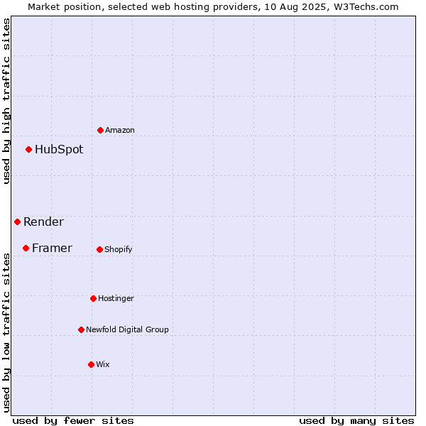 Market position of HubSpot vs. Framer vs. Render