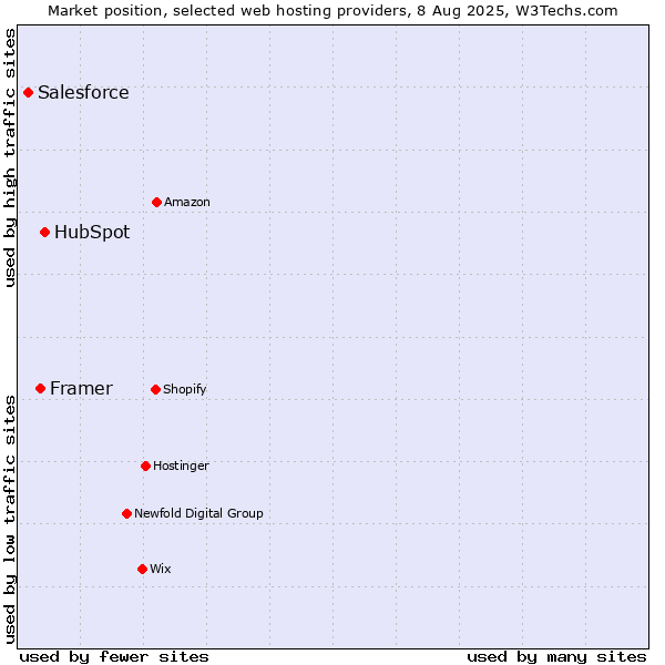 Market position of HubSpot vs. Framer vs. Salesforce