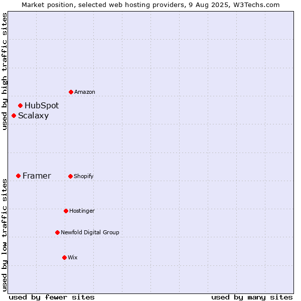 Market position of HubSpot vs. Framer vs. Scalaxy