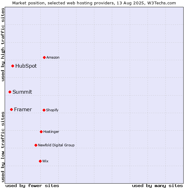 Market position of HubSpot vs. Framer vs. Summit