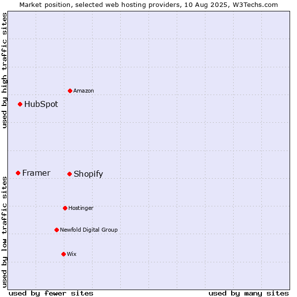 Market position of Shopify vs. HubSpot vs. Framer