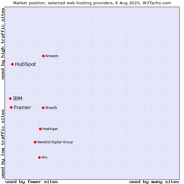 Market position of HubSpot vs. Framer vs. IBM