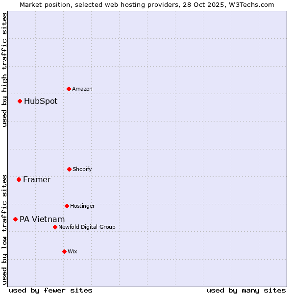 Market position of HubSpot vs. Framer vs. PA Vietnam