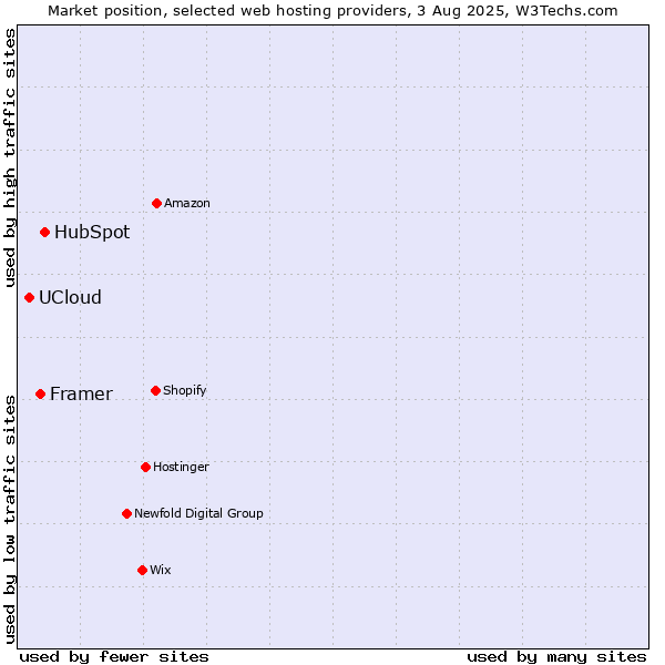 Market position of HubSpot vs. Framer vs. UCloud