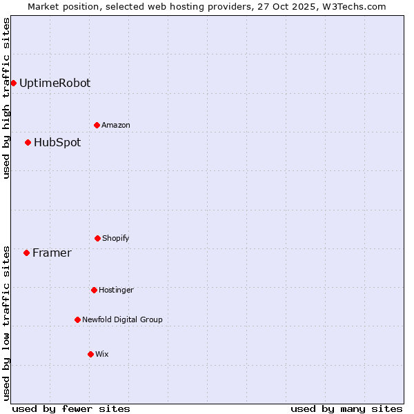 Market position of HubSpot vs. Framer vs. UptimeRobot