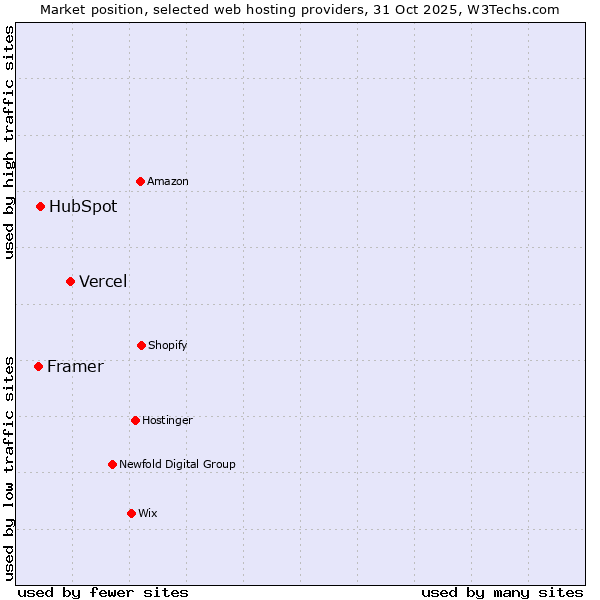Market position of Vercel vs. HubSpot vs. Framer