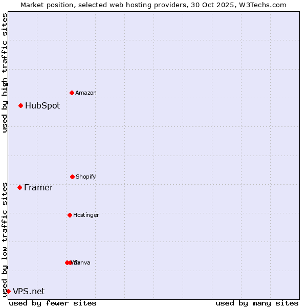 Market position of HubSpot vs. Framer vs. VPS.net