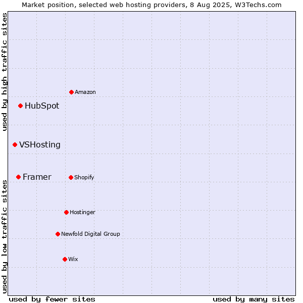 Market position of HubSpot vs. Framer vs. VSHosting