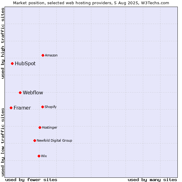 Market position of Webflow vs. HubSpot vs. Framer