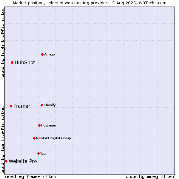 Market position of HubSpot vs. Framer vs. Website Pro