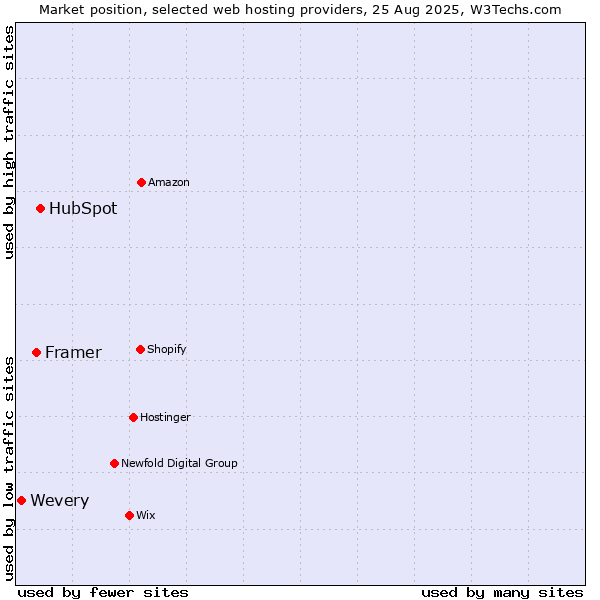 Market position of HubSpot vs. Framer vs. Wevery