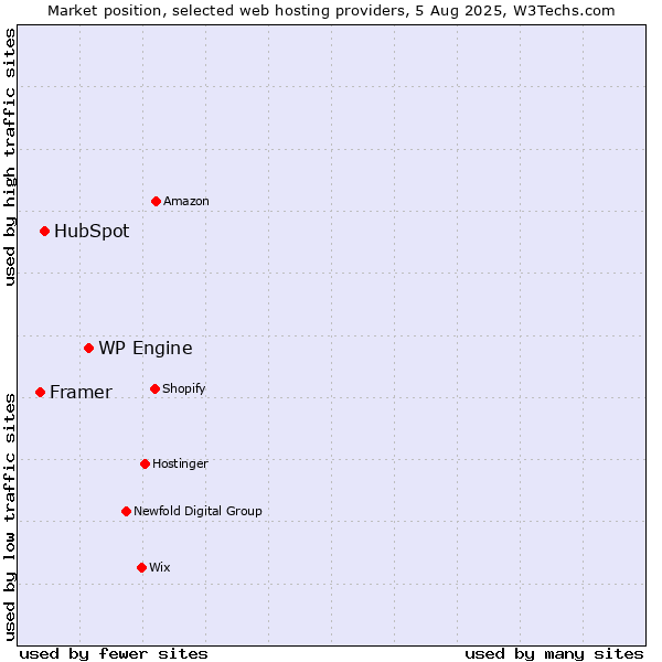 Market position of WP Engine vs. HubSpot vs. Framer