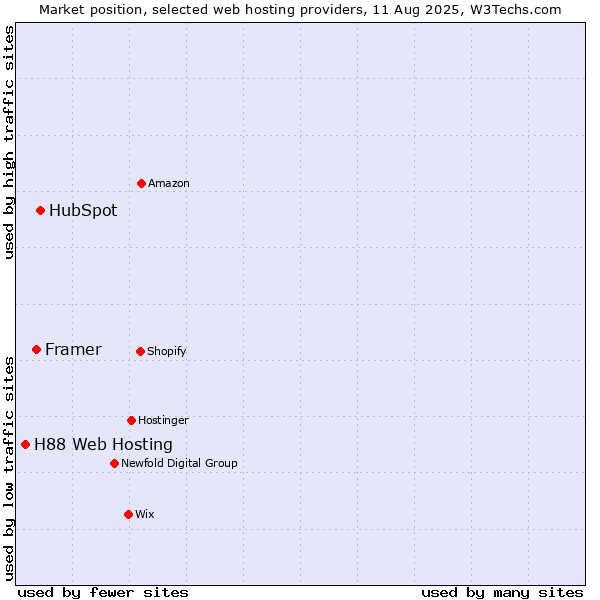 Market position of HubSpot vs. Framer vs. H88 Web Hosting