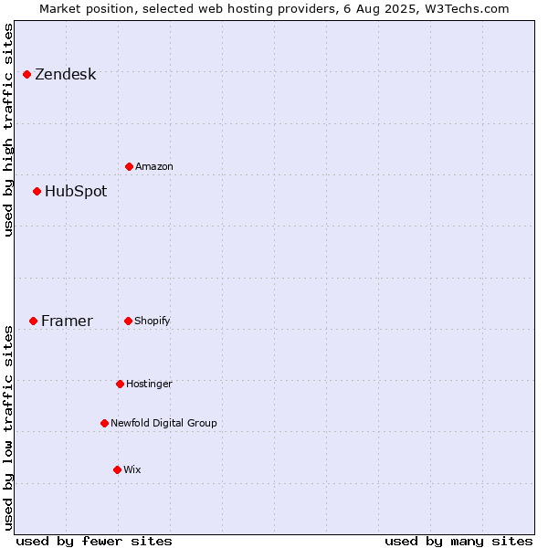 Market position of HubSpot vs. Framer vs. Zendesk
