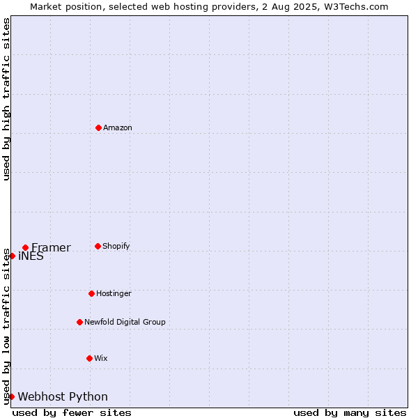 Market position of Framer vs. iNES vs. Webhost Python
