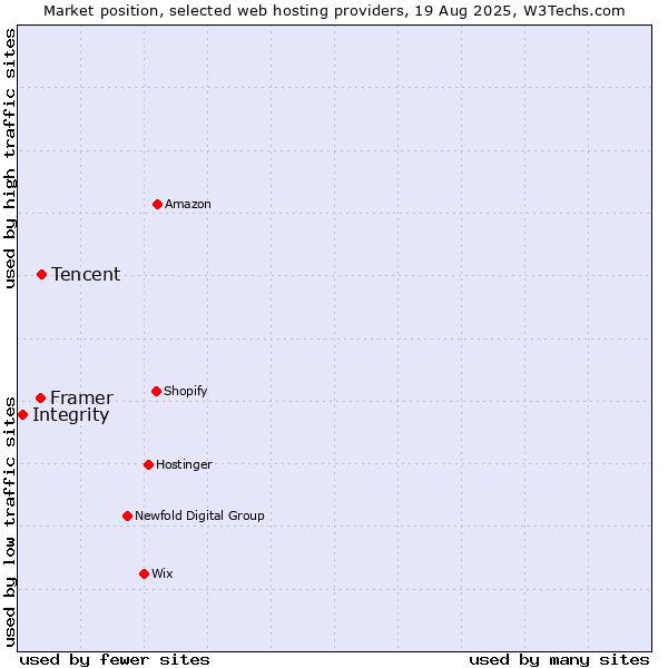 Market position of Tencent vs. Framer vs. Integrity