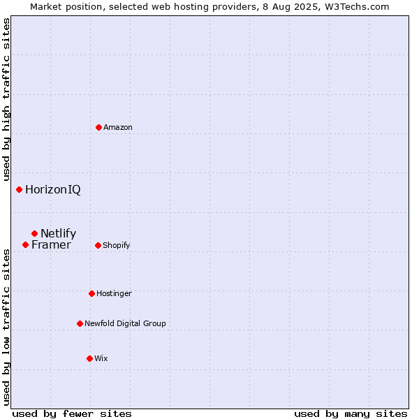 Market position of Netlify vs. Framer vs. HorizonIQ