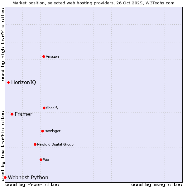 Market position of Framer vs. HorizonIQ vs. Webhost Python