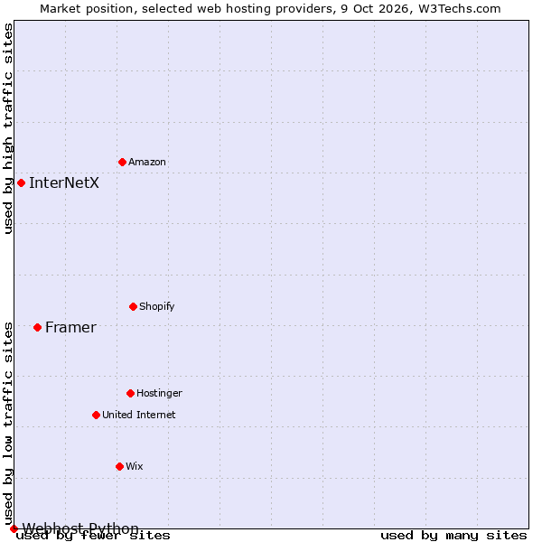 Market position of Framer vs. InterNetX vs. Webhost Python