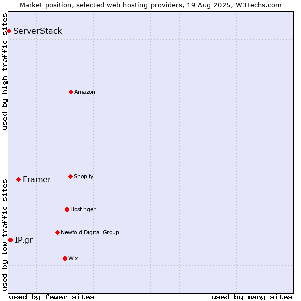 Market position of Framer vs. IP.gr vs. ServerStack
