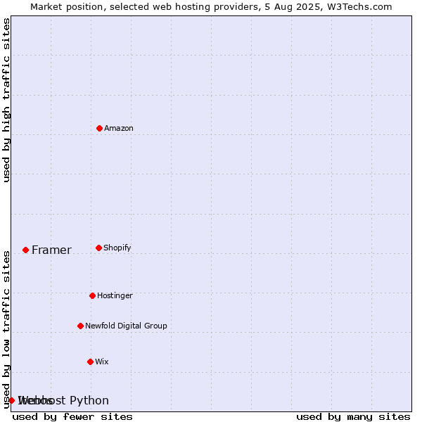 Market position of Framer vs. Webhost Python vs. Itenos