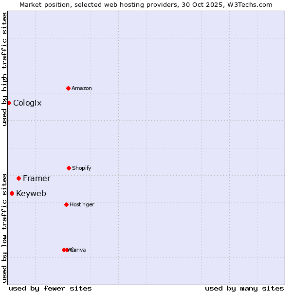 Market position of Framer vs. Keyweb vs. Cologix