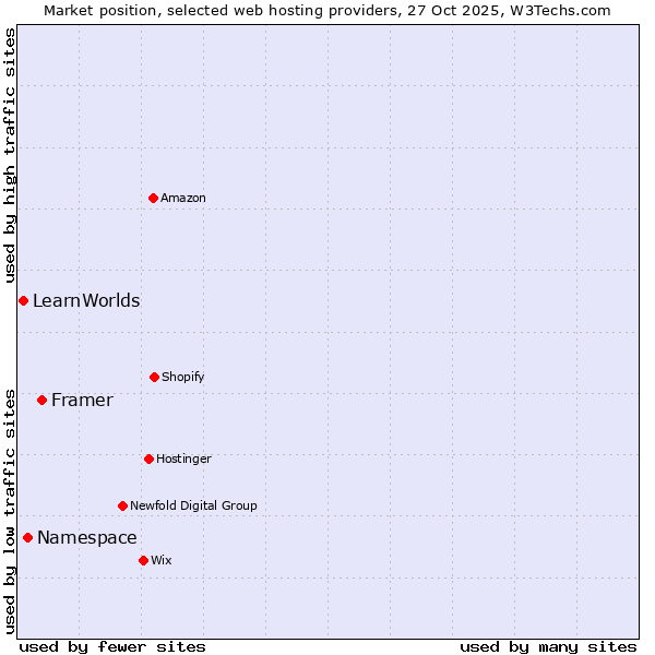 Market position of Framer vs. Namespace vs. LearnWorlds