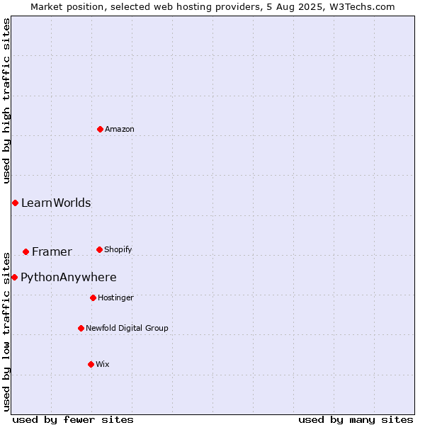Market position of Framer vs. LearnWorlds vs. PythonAnywhere
