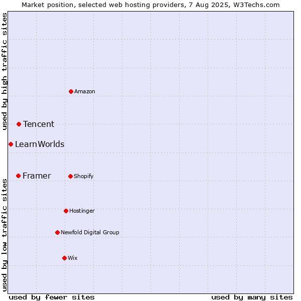 Market position of Tencent vs. Framer vs. LearnWorlds