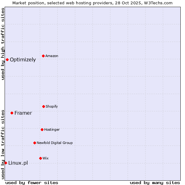 Market position of Framer vs. Optimizely vs. Linux.pl