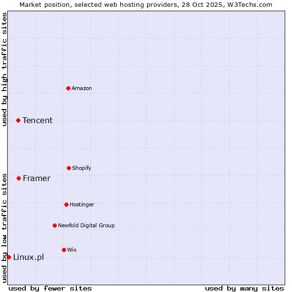 Market position of Framer vs. Tencent vs. Linux.pl