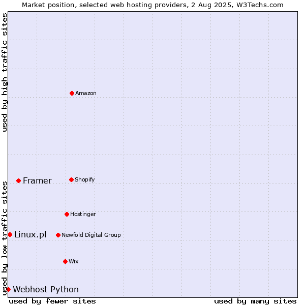 Market position of Framer vs. Linux.pl vs. Webhost Python