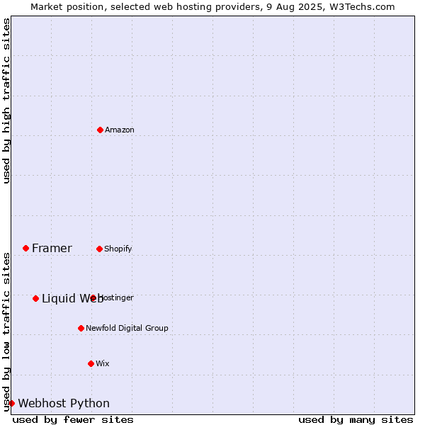 Market position of Liquid Web vs. Framer vs. Webhost Python