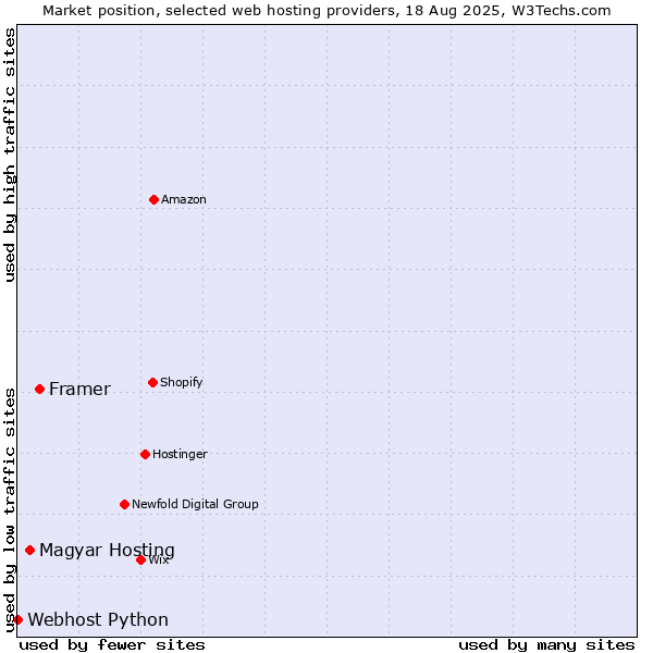 Market position of Framer vs. Magyar Hosting vs. Webhost Python