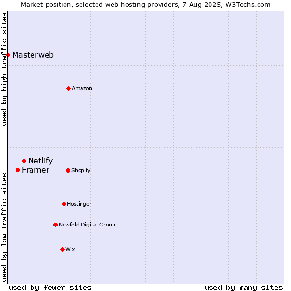 Market position of Netlify vs. Framer vs. Masterweb