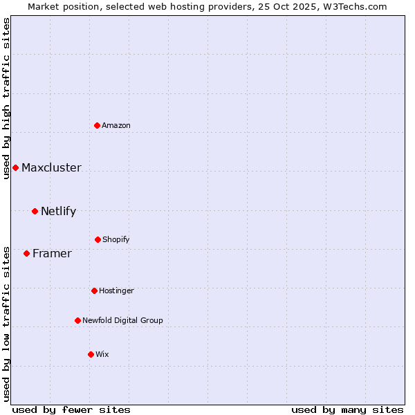 Market position of Netlify vs. Framer vs. Maxcluster