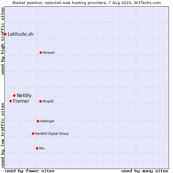 Market position of Netlify vs. Framer vs. Latitude.sh