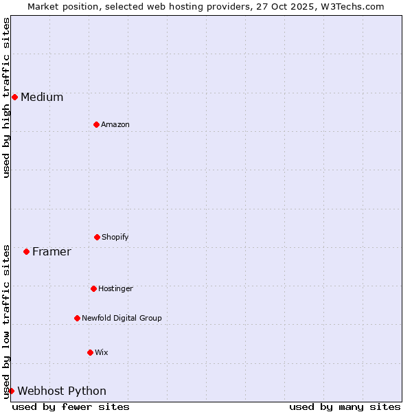 Market position of Framer vs. Medium vs. Webhost Python