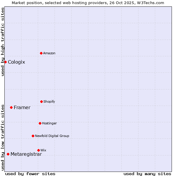 Market position of Framer vs. Metaregistrar vs. Cologix