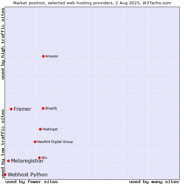 Market position of Framer vs. Metaregistrar vs. Webhost Python