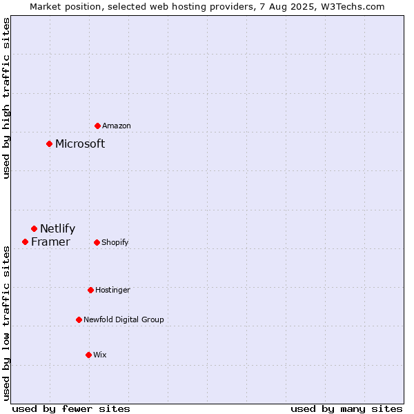 Market position of Microsoft vs. Netlify vs. Framer
