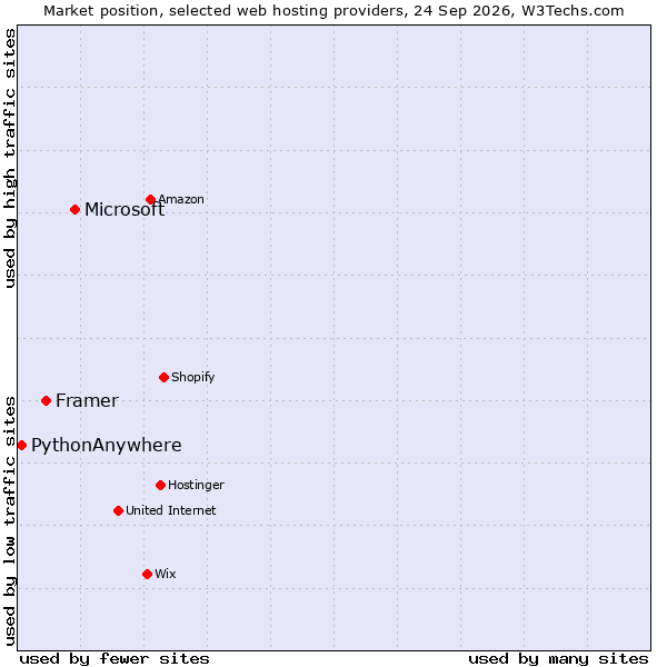 Market position of Microsoft vs. Framer vs. PythonAnywhere