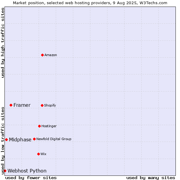 Market position of Framer vs. Midphase vs. Webhost Python