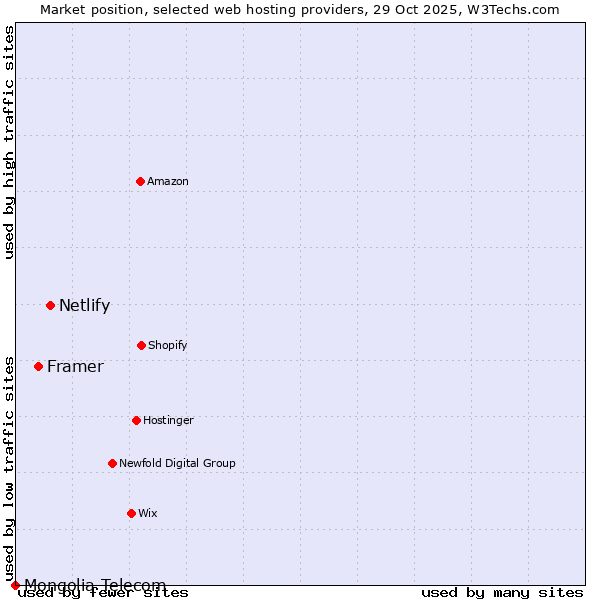 Market position of Netlify vs. Framer vs. Mongolia Telecom