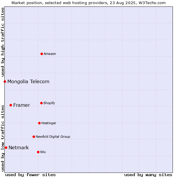 Market position of Framer vs. Netmark vs. Mongolia Telecom