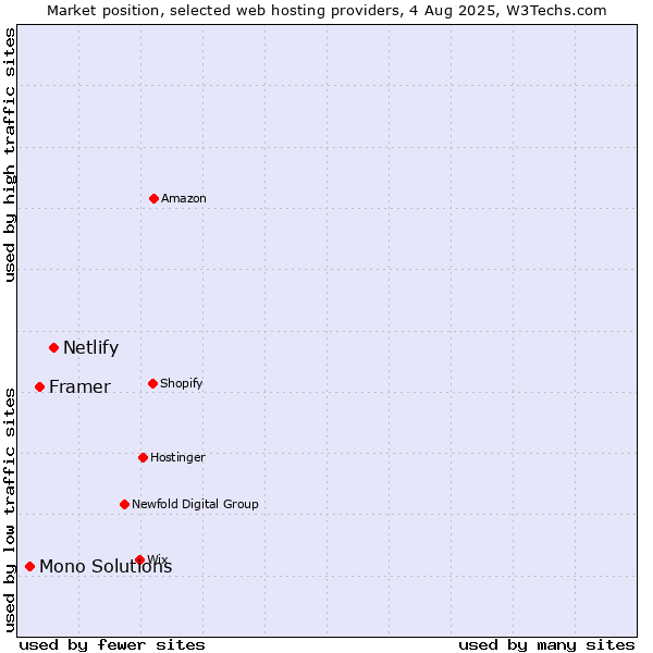 Market position of Netlify vs. Framer vs. Mono Solutions